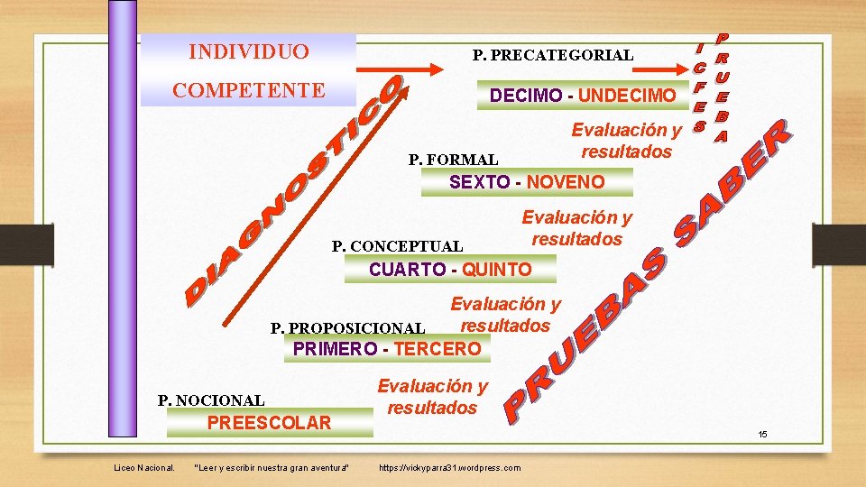 INDIVIDUO P. PRECATEGORIAL COMPETENTE DECIMO - UNDECIMO Evaluación y resultados P. FORMAL SEXTO -