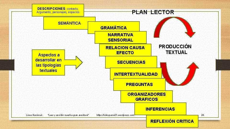 DESCRIPCIONES: contexto, Argumento, personajes, espacios PLAN LECTOR SEMÁNTICA GRAMÁTICA NARRATIVA SENSORIAL Aspectos a desarrollar