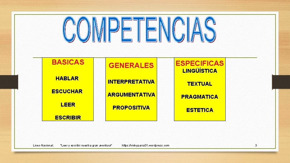 BASICAS HABLAR ESCUCHAR GENERALES ESPECIFICAS INTERPRETATIVA TEXTUAL ARGUMENTATIVA PRAGMATICA PROPOSITIVA ESTETICA LEER LINGÜÍSTICA ESCRIBIR