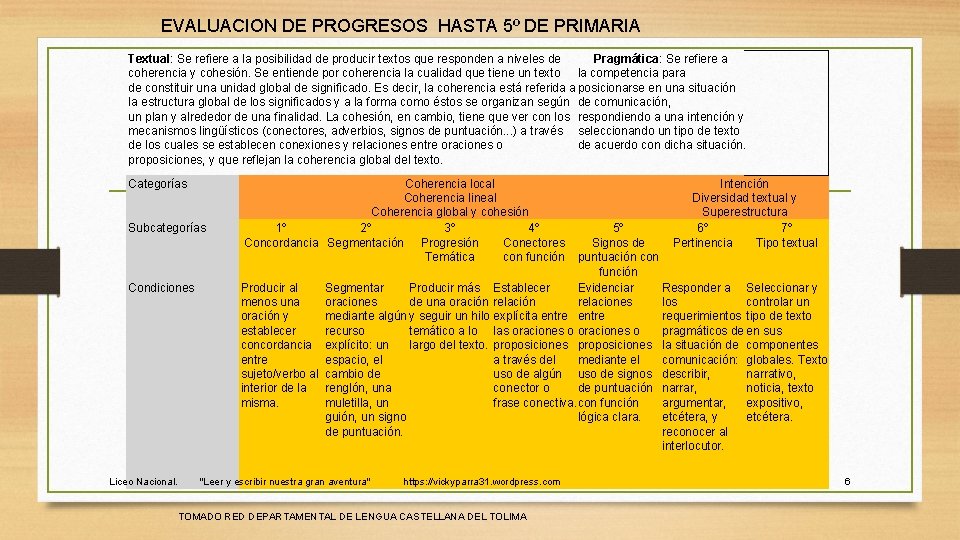 EVALUACION DE PROGRESOS HASTA 5º DE PRIMARIA Textual: Se refiere a la posibilidad de