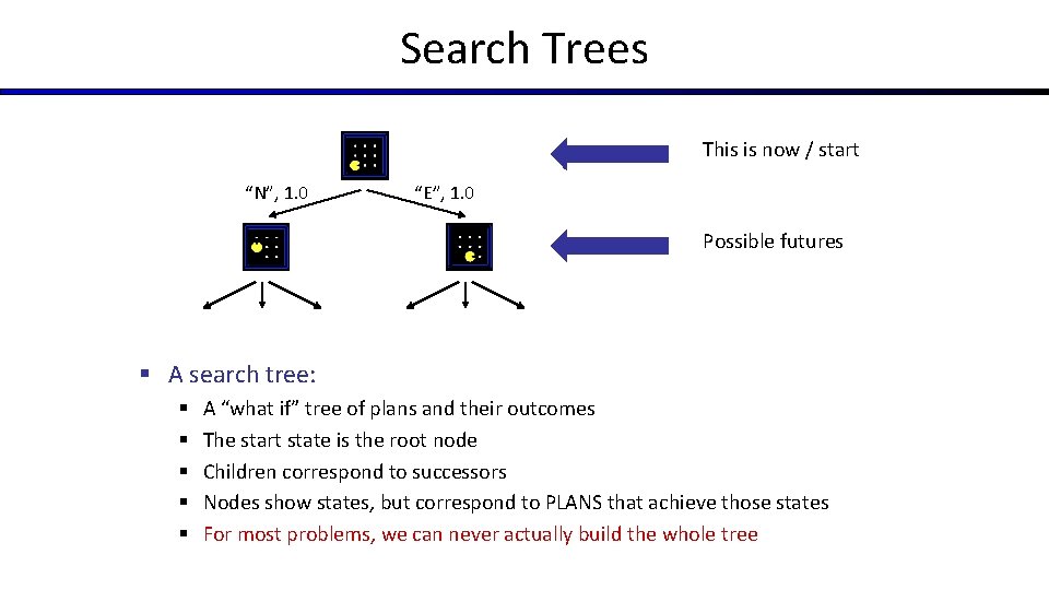 Search Trees This is now / start “N”, 1. 0 “E”, 1. 0 Possible