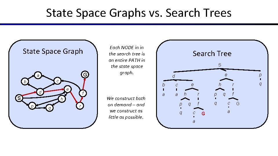 State Space Graphs vs. Search Trees State Space Graph G a Each NODE in