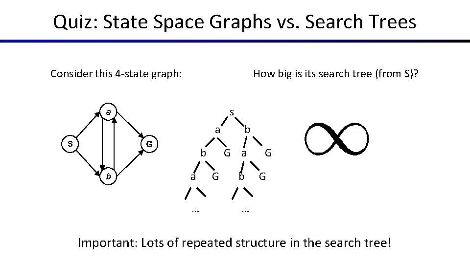 Quiz: State Space Graphs vs. Search Trees Consider this 4 -state graph: How big