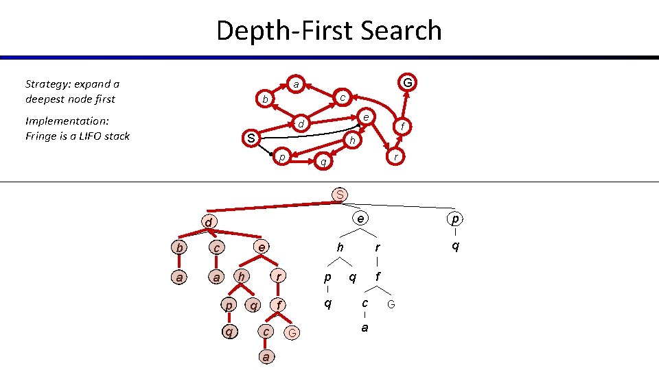 Depth-First Search Strategy: expand a deepest node first G a c b Implementation: Fringe