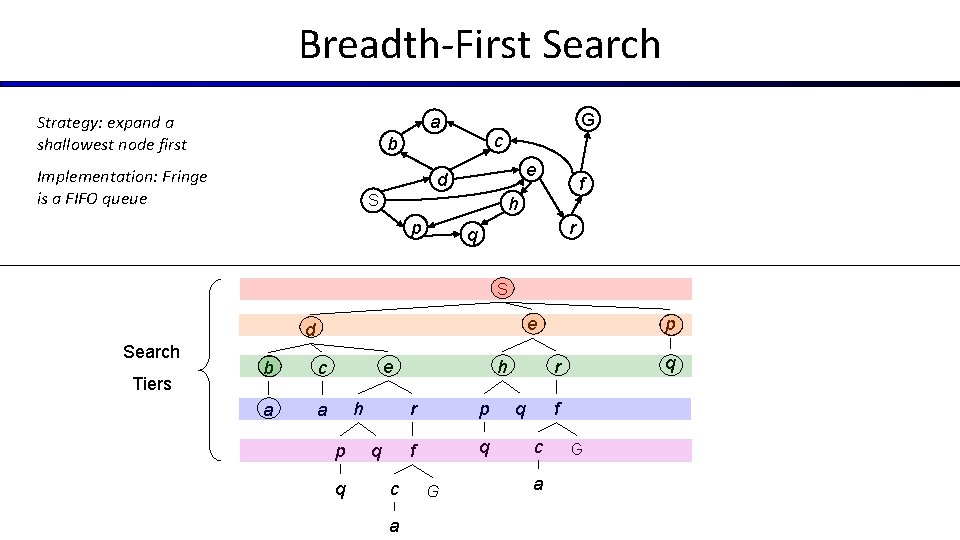 Breadth-First Search Strategy: expand a shallowest node first G a c b Implementation: Fringe