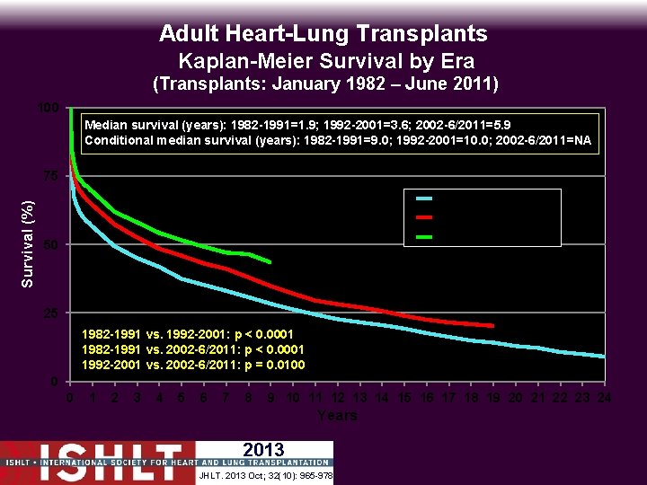 Adult Heart-Lung Transplants Kaplan-Meier Survival by Era (Transplants: January 1982 – June 2011) 100