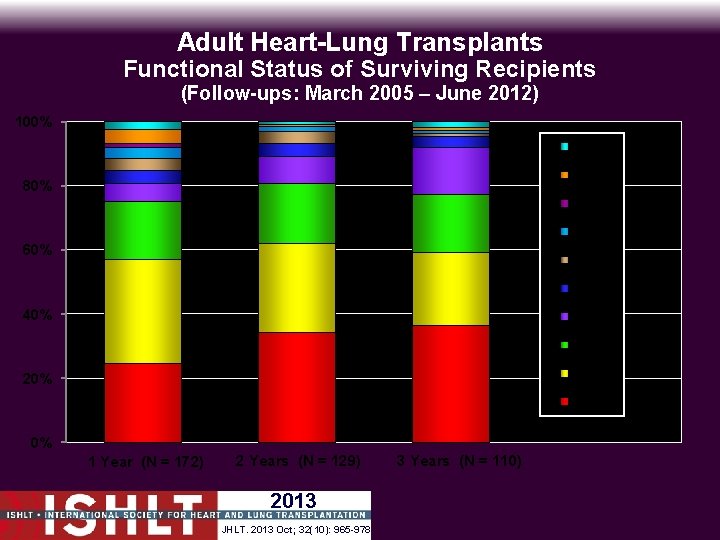 Adult Heart-Lung Transplants Functional Status of Surviving Recipients (Follow-ups: March 2005 – June 2012)