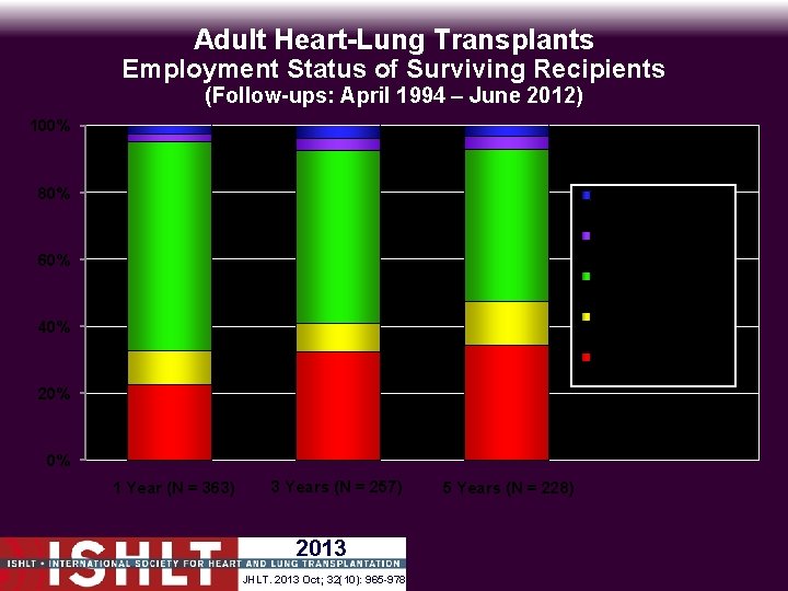 Adult Heart-Lung Transplants Employment Status of Surviving Recipients (Follow-ups: April 1994 – June 2012)