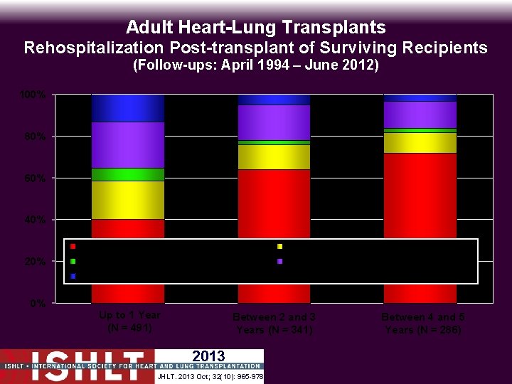 Adult Heart-Lung Transplants Rehospitalization Post-transplant of Surviving Recipients (Follow-ups: April 1994 – June 2012)
