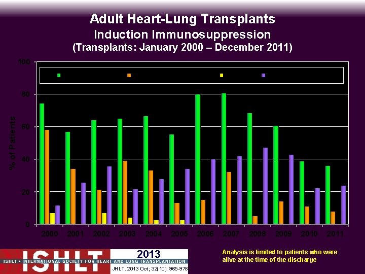 Adult Heart-Lung Transplants Induction Immunosuppression (Transplants: January 2000 – December 2011) 100 Any Induction