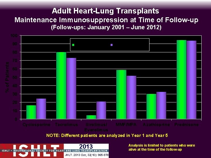 Adult Heart-Lung Transplants Maintenance Immunosuppression at Time of Follow-up (Follow-ups: January 2001 – June