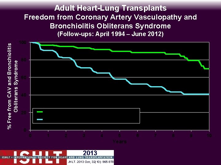 Adult Heart-Lung Transplants Freedom from Coronary Artery Vasculopathy and Bronchiolitis Obliterans Syndrome % Free