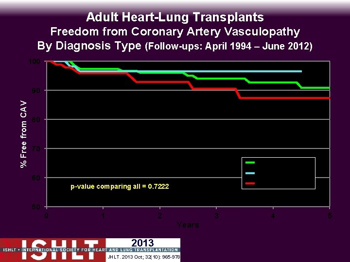 Adult Heart-Lung Transplants Freedom from Coronary Artery Vasculopathy By Diagnosis Type (Follow-ups: April 1994