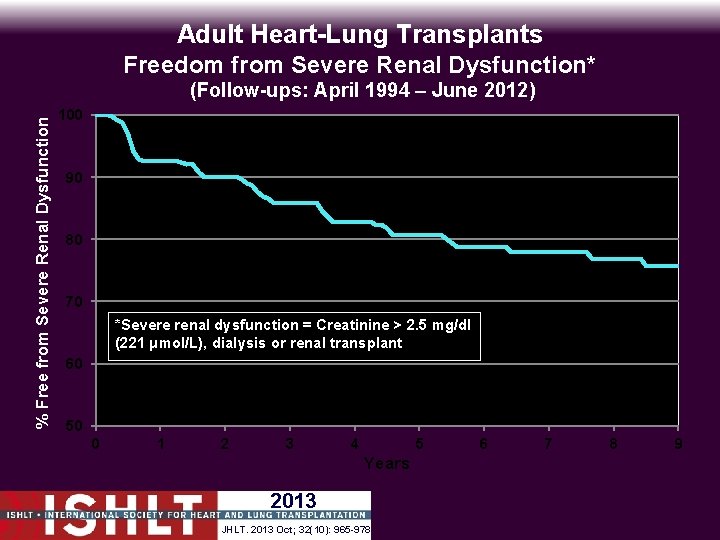 Adult Heart-Lung Transplants Freedom from Severe Renal Dysfunction* % Free from Severe Renal Dysfunction