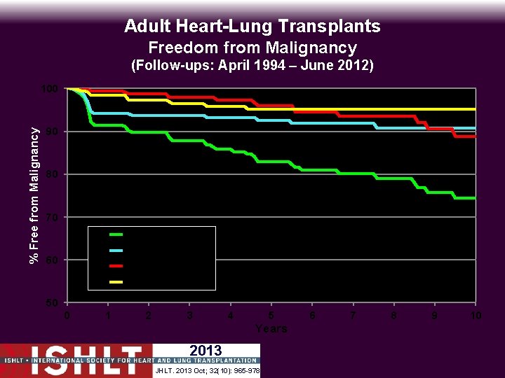 Adult Heart-Lung Transplants Freedom from Malignancy (Follow-ups: April 1994 – June 2012) % Free