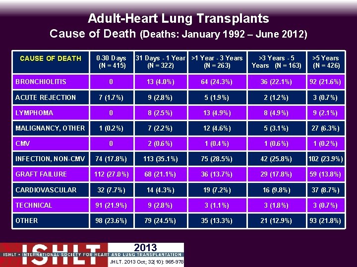 Adult-Heart Lung Transplants Cause of Death (Deaths: January 1992 – June 2012) CAUSE OF