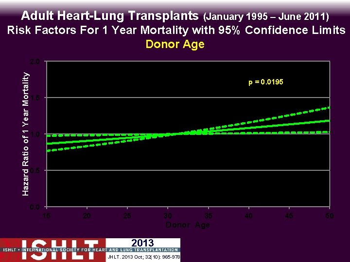Adult Heart-Lung Transplants (January 1995 – June 2011) Risk Factors For 1 Year Mortality