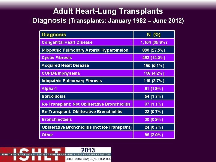 Adult Heart-Lung Transplants Diagnosis (Transplants: January 1982 – June 2012) Diagnosis N (%) Congenital