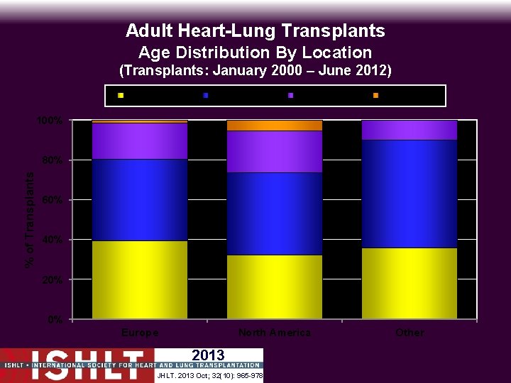 Adult Heart-Lung Transplants Age Distribution By Location (Transplants: January 2000 – June 2012) 18