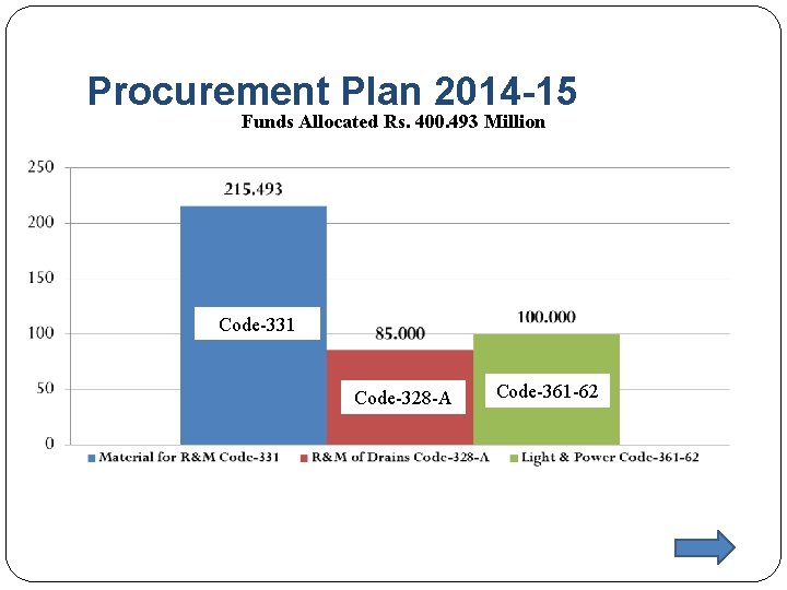 Procurement Plan 2014 -15 Funds Allocated Rs. 400. 493 Million Code-331 Code-328 -A Code-361 Procurement Plan 2014 -15 Funds Allocated Rs. 400. 493 Million Code-331 Code-328 -A Code-361