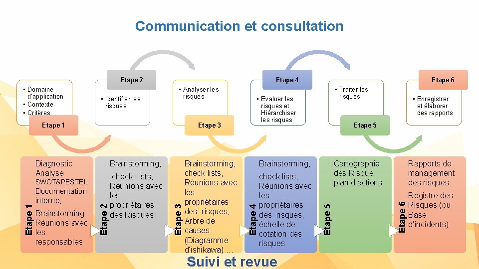 Communication et consultation Etape 1 Etape 3 Brainstorming, Documentation interne, Brainstorming Réunions avec les