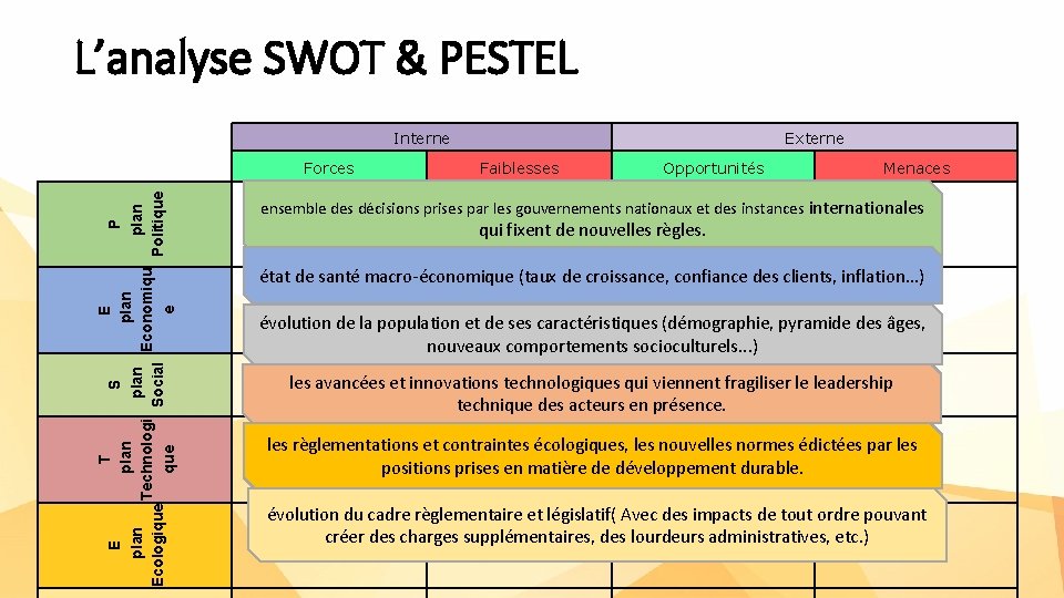 L’analyse SWOT & PESTEL Interne T E E S P plan plan Technologi Economiqu