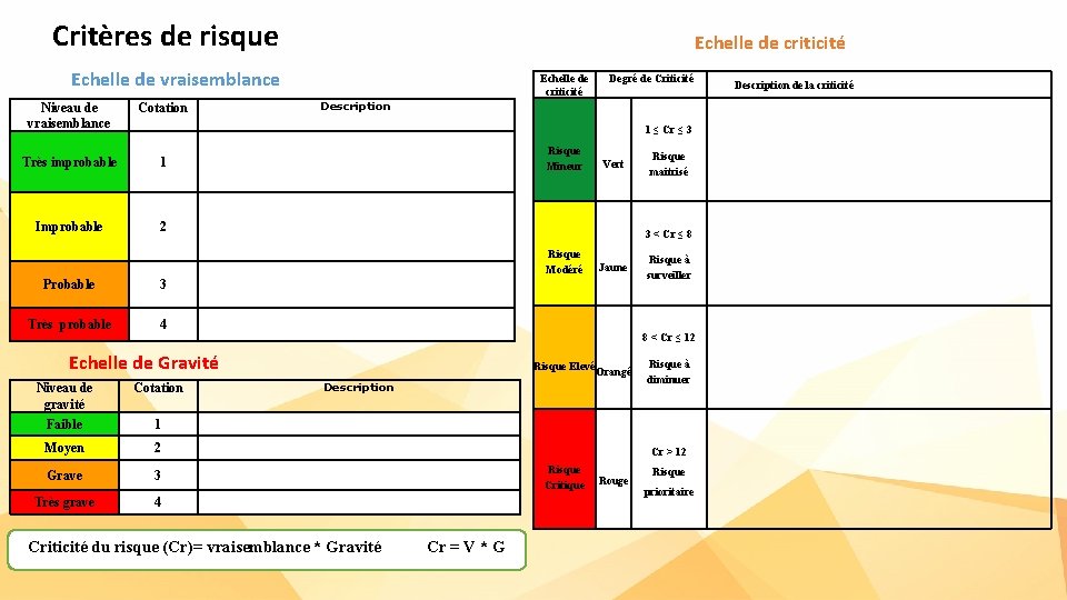 Critères de risque Echelle de criticité Echelle de vraisemblance Niveau de vraisemblance Cotation Très