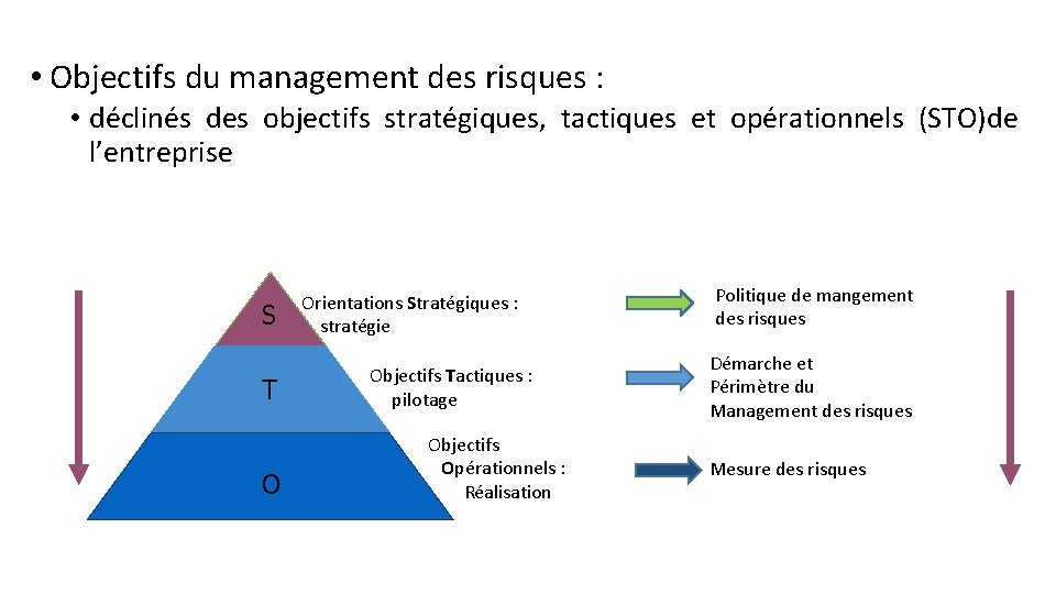 • Objectifs du management des risques : • déclinés des objectifs stratégiques, tactiques • Objectifs du management des risques : • déclinés des objectifs stratégiques, tactiques