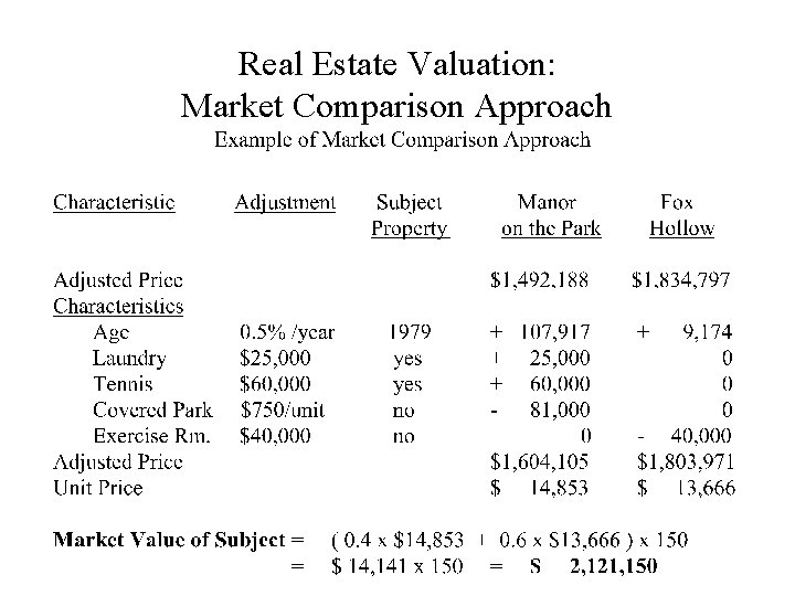 Real Estate Valuation: Market Comparison Approach 