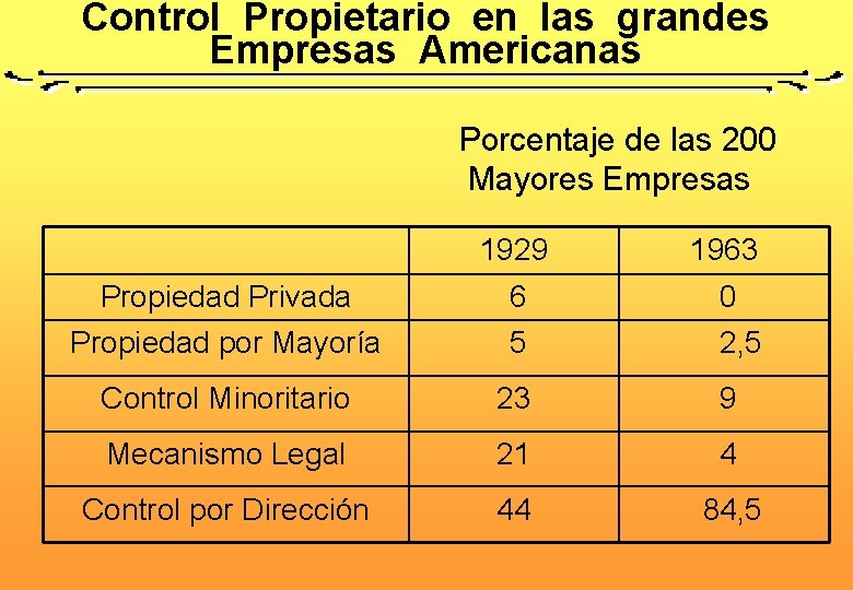 Control Propietario en las grandes Empresas Americanas Porcentaje de las 200 Mayores Empresas 1929