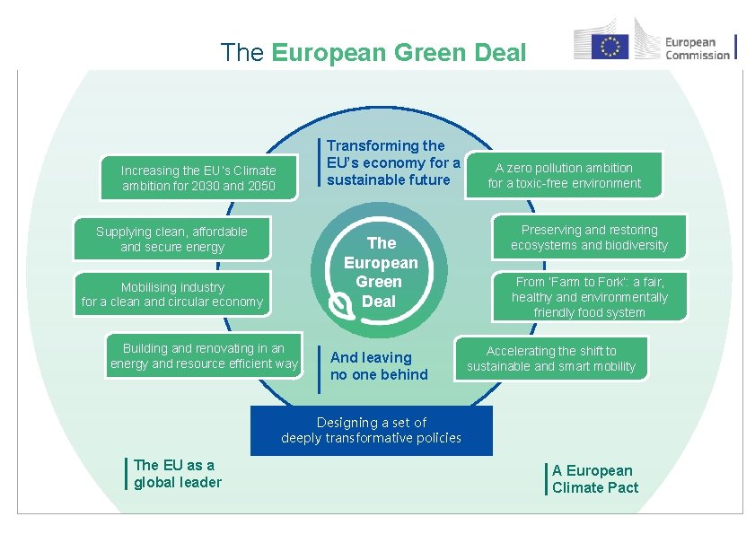 The European Green Deal Transforming the EU’s economy for a sustainable future Increasing the