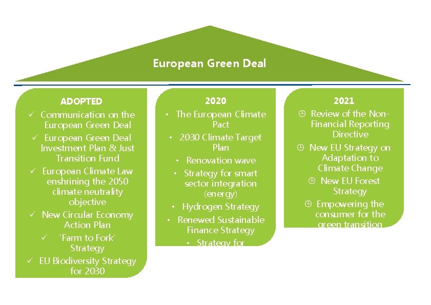 European Green Deal ADOPTED 2020 2021 ü Communication on the European Green Deal ü