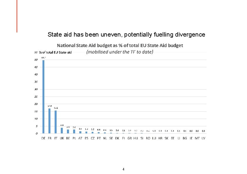 State aid has been uneven, potentially fuelling divergence 4 