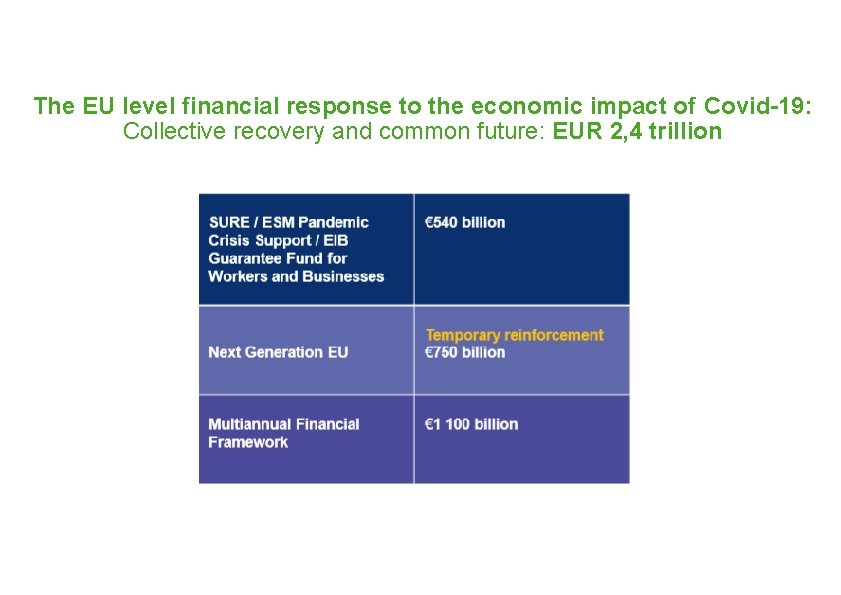 The EU level financial response to the economic impact of Covid-19: Collective recovery and