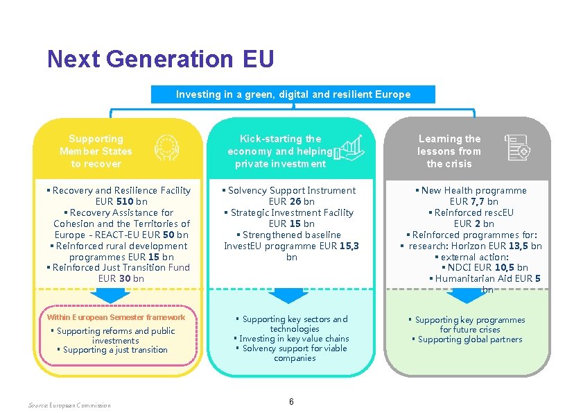 Next Generation EU Investing in a green, digital and resilient Europe Supporting Member States