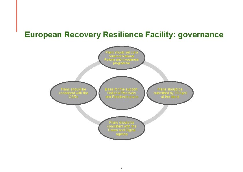 European Recovery Resilience Facility: governance Plans should set out a coherent National Reform and