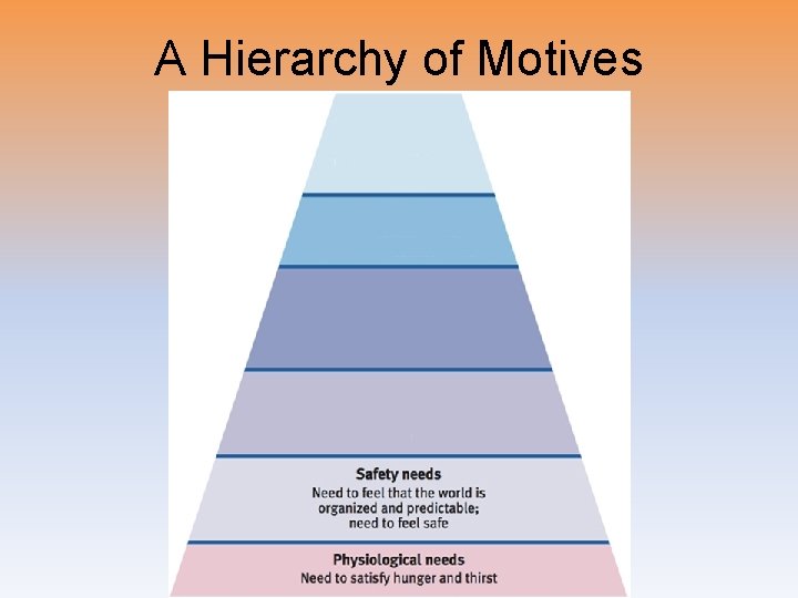 A Hierarchy of Motives 