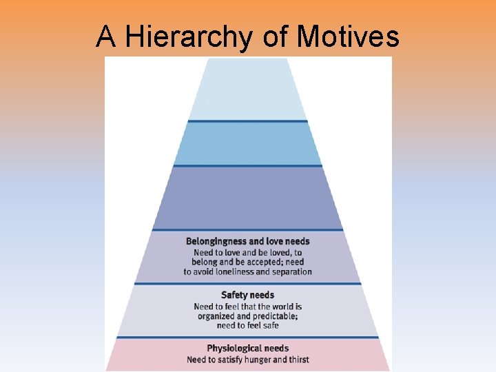 A Hierarchy of Motives 