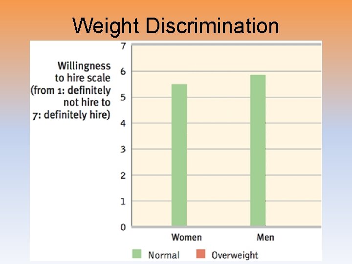 Weight Discrimination 