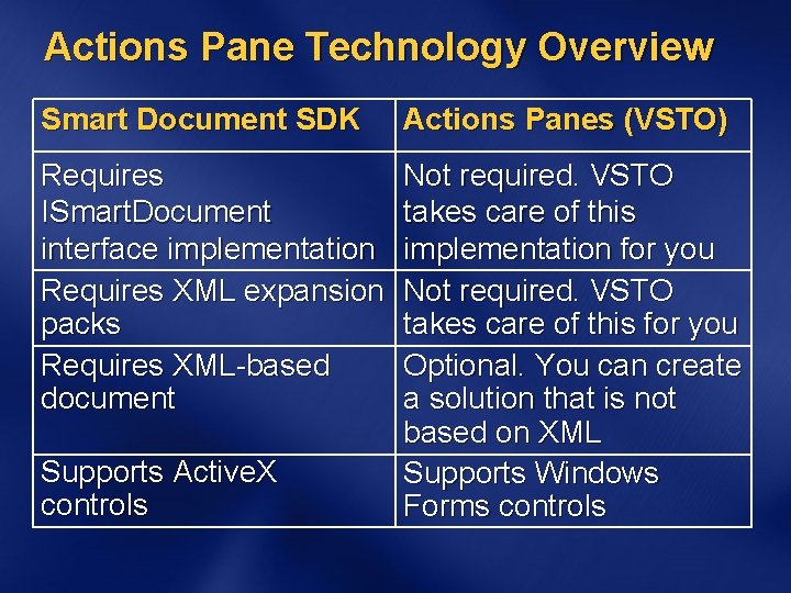 Actions Pane Technology Overview Smart Document SDK Actions Panes (VSTO) Requires ISmart. Document interface