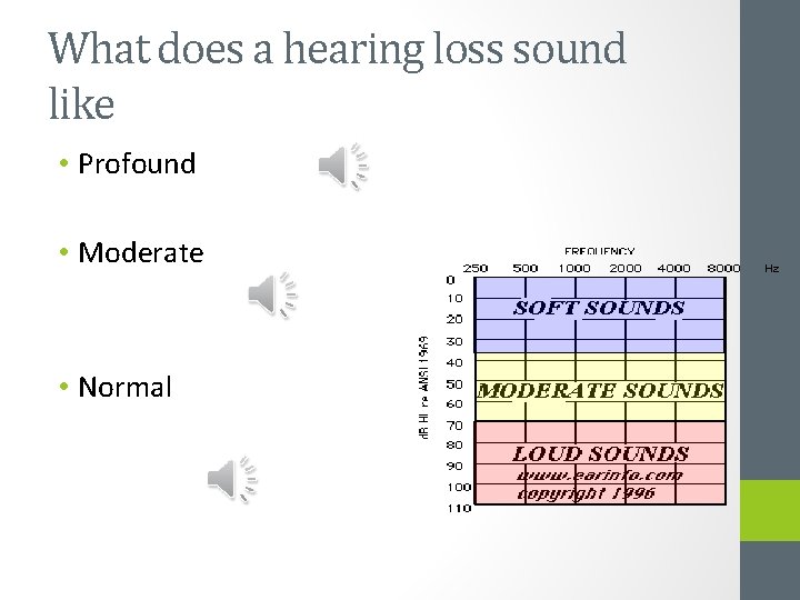 What does a hearing loss sound like • Profound • Moderate • Normal 