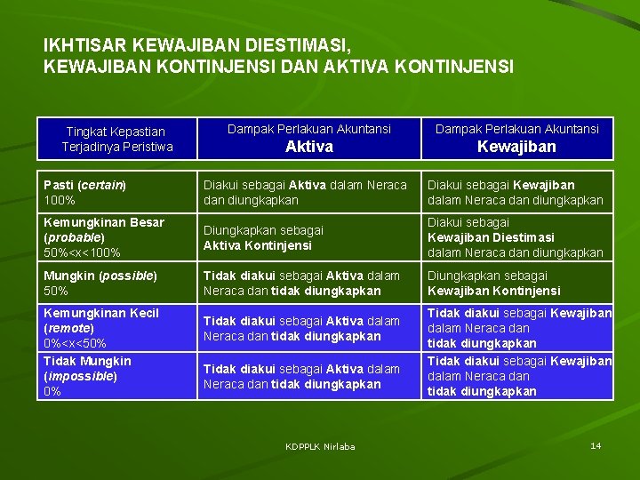 IKHTISAR KEWAJIBAN DIESTIMASI, KEWAJIBAN KONTINJENSI DAN AKTIVA KONTINJENSI Tingkat Kepastian Terjadinya Peristiwa Dampak Perlakuan