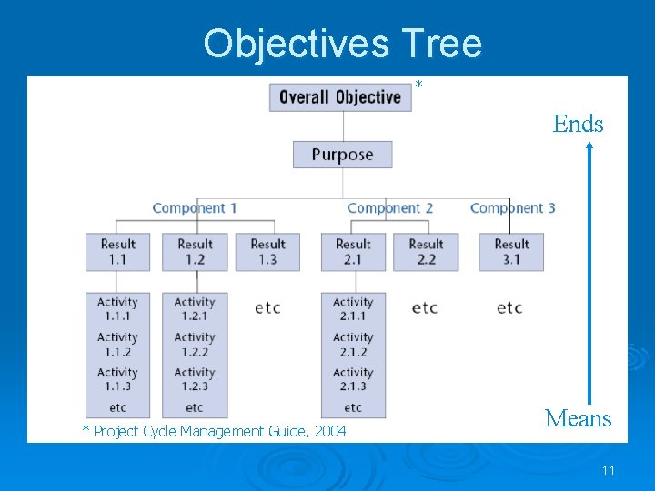 Objectives Tree * Ends * Project Cycle Management Guide, 2004 Means 11 