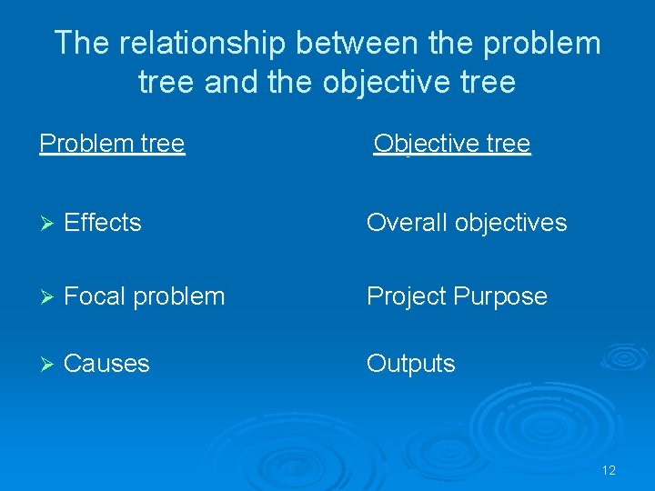The relationship between the problem tree and the objective tree Problem tree Objective tree