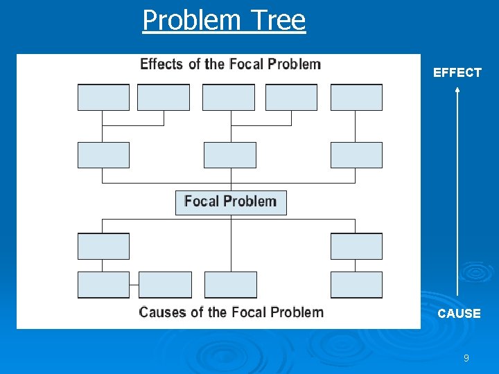 Problem Tree EFFECT CAUSE 9 
