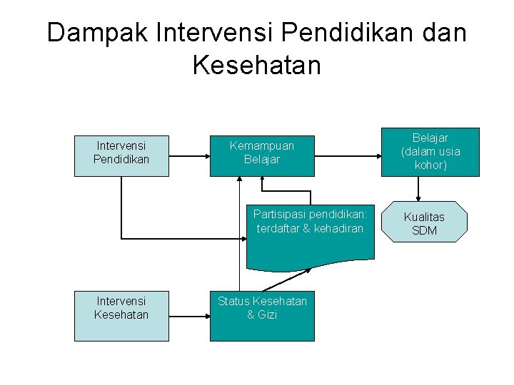 Dampak Intervensi Pendidikan dan Kesehatan Intervensi Pendidikan Kemampuan Belajar Partisipasi pendidikan: terdaftar & kehadiran