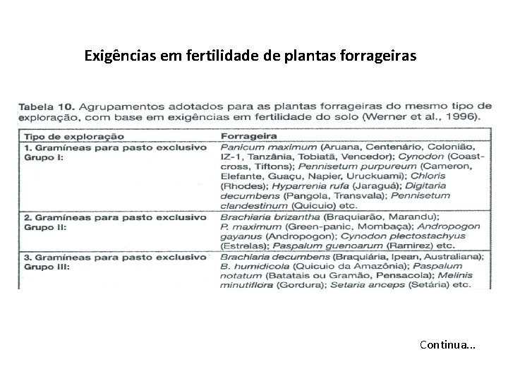 Exigências em fertilidade de plantas forrageiras Continua. . . 