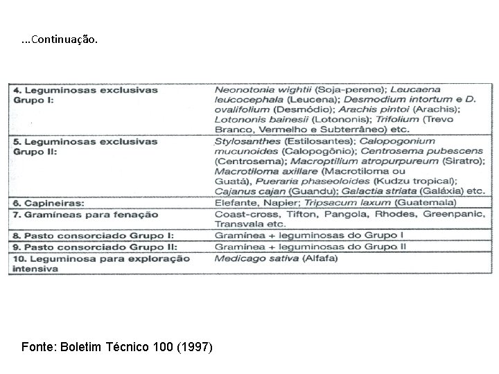 . . . Continuação. Fonte: Boletim Técnico 100 (1997) 