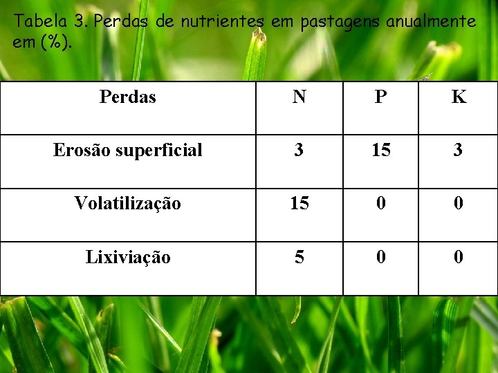 Tabela 3. Perdas de nutrientes em pastagens anualmente em (%). Perdas N P K Tabela 3. Perdas de nutrientes em pastagens anualmente em (%). Perdas N P K