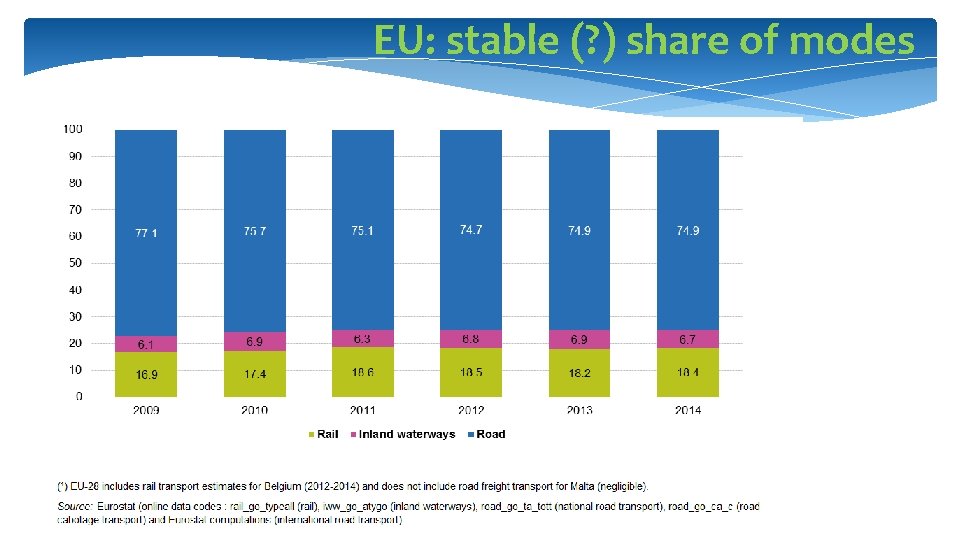 EU: stable (? ) share of modes 